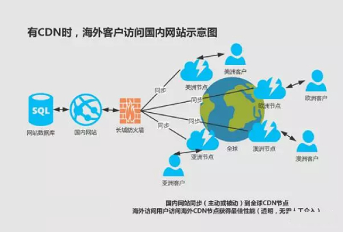 CDN海外加速能解決跨境生意的網絡難題？.jpg