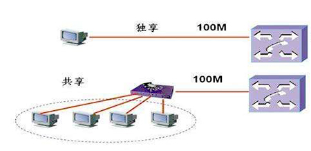 5fcf24bb73250.jpg 服務器中的獨享帶寬和共享帶寬有何區別呢?.jpg
