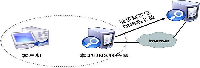 什么是DNS服務(wù)器，怎么設(shè)置呢？