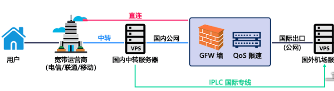 直連、中轉節點、BGP和IPLC專線有何優缺點？.png